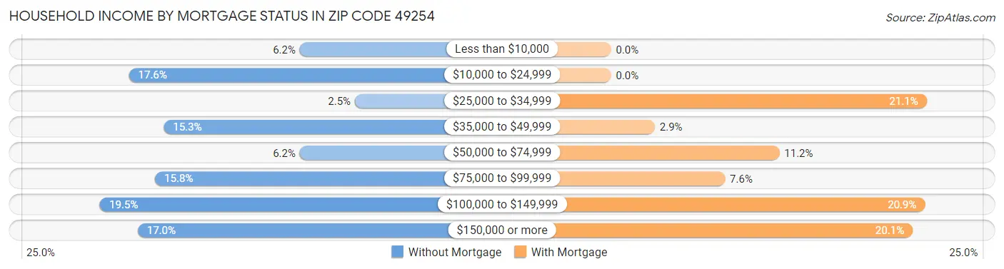 Household Income by Mortgage Status in Zip Code 49254
