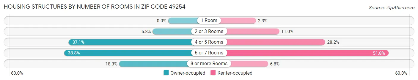 Housing Structures by Number of Rooms in Zip Code 49254