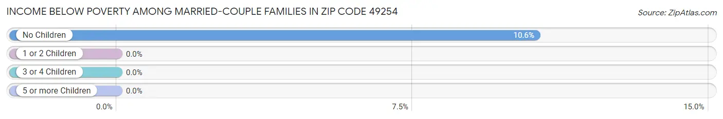 Income Below Poverty Among Married-Couple Families in Zip Code 49254