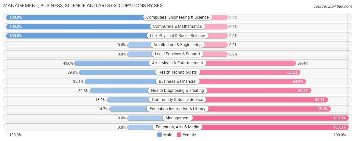 Management, Business, Science and Arts Occupations by Sex in Zip Code 49254