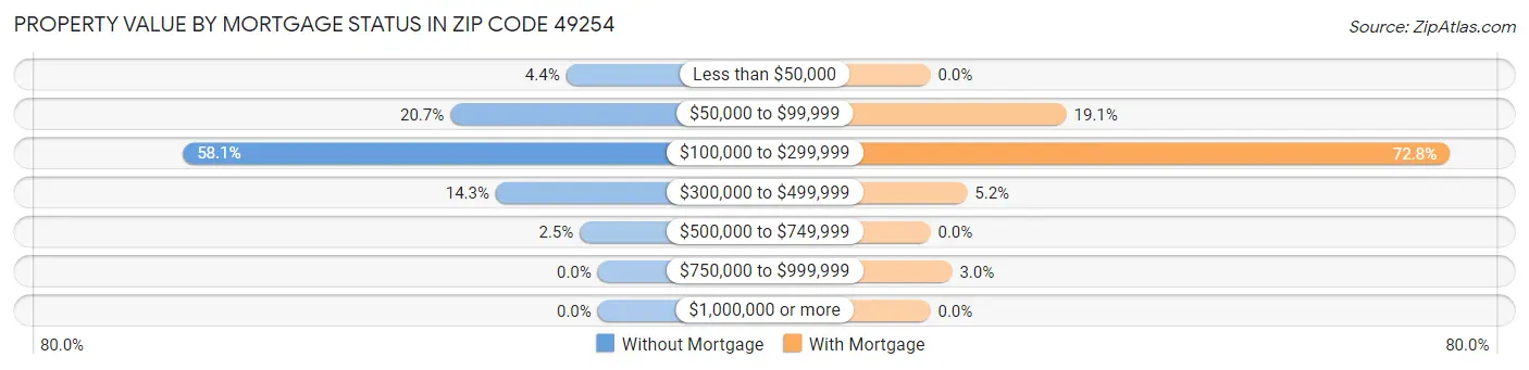 Property Value by Mortgage Status in Zip Code 49254