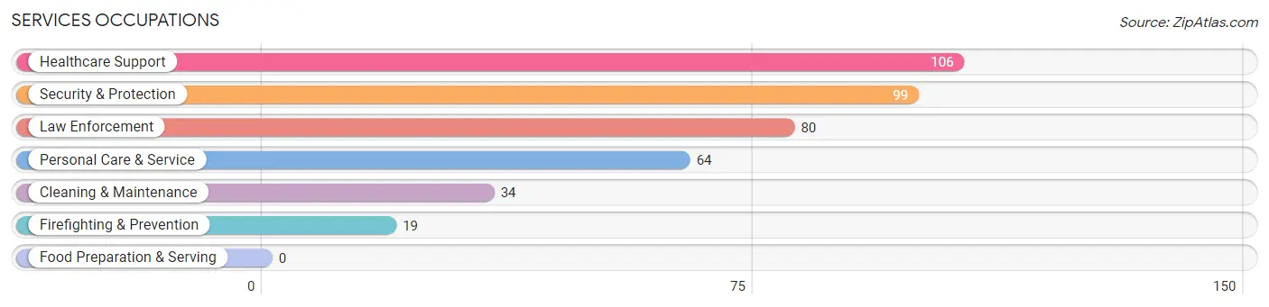 Services Occupations in Zip Code 49254