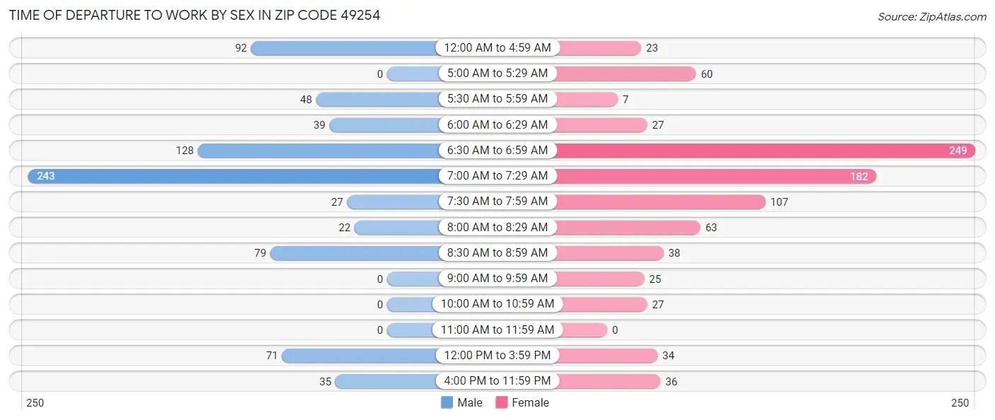 Time of Departure to Work by Sex in Zip Code 49254