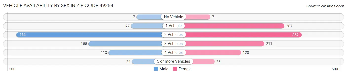 Vehicle Availability by Sex in Zip Code 49254