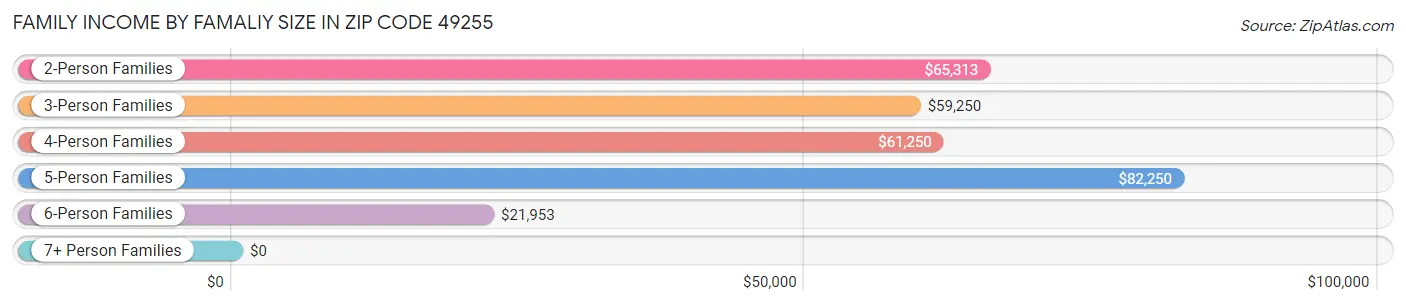 Family Income by Famaliy Size in Zip Code 49255