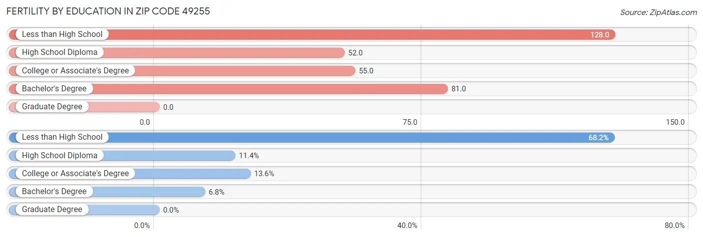 Female Fertility by Education Attainment in Zip Code 49255