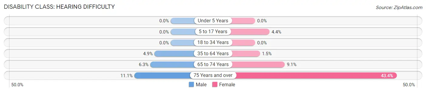 Disability in Zip Code 49255: <span>Hearing Difficulty</span>