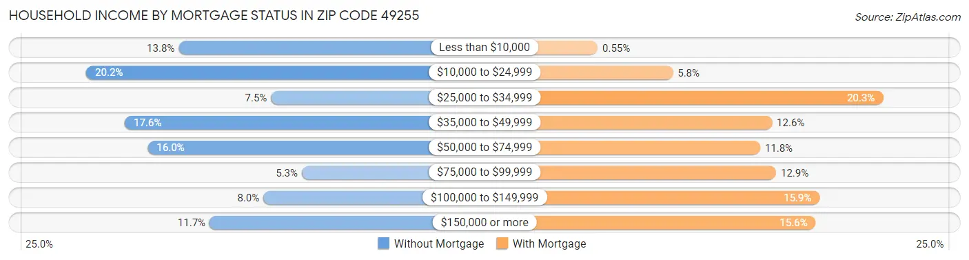 Household Income by Mortgage Status in Zip Code 49255