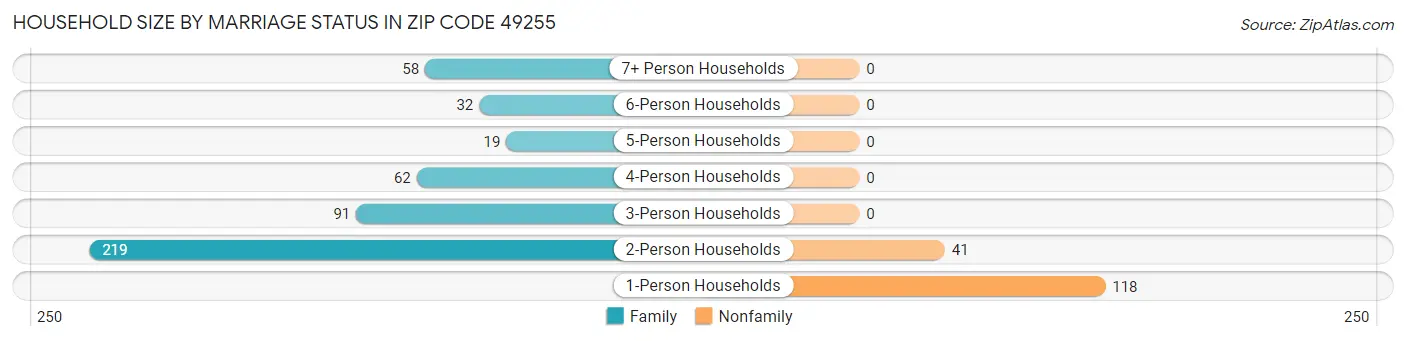 Household Size by Marriage Status in Zip Code 49255