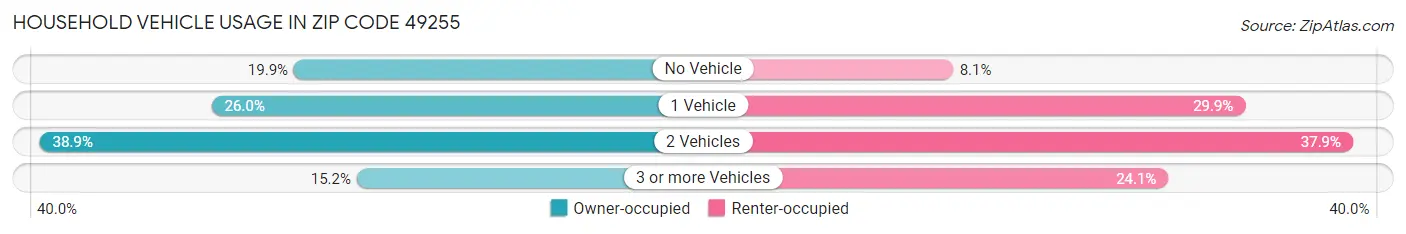 Household Vehicle Usage in Zip Code 49255