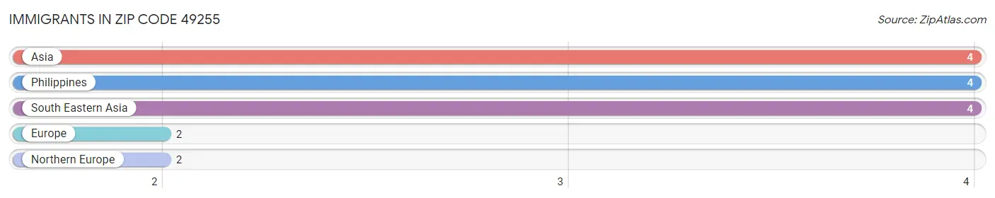 Immigrants in Zip Code 49255