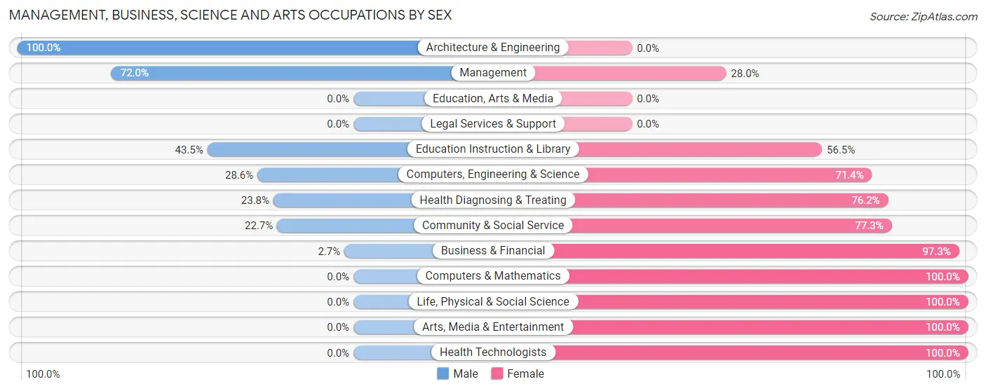 Management, Business, Science and Arts Occupations by Sex in Zip Code 49255