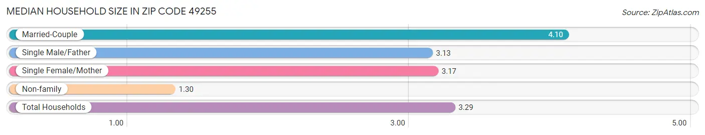 Median Household Size in Zip Code 49255