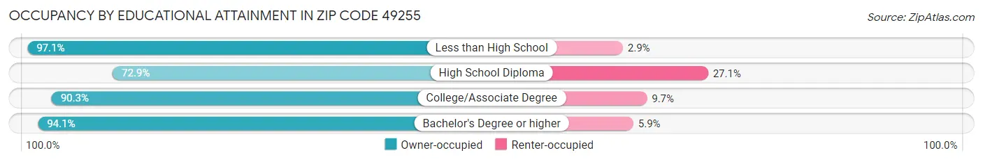 Occupancy by Educational Attainment in Zip Code 49255