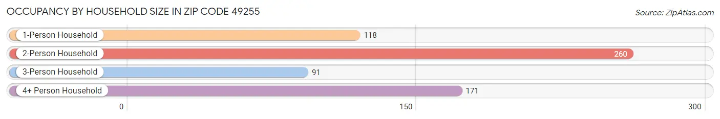 Occupancy by Household Size in Zip Code 49255