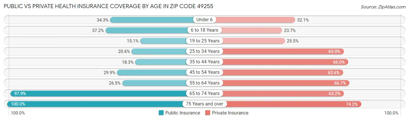 Public vs Private Health Insurance Coverage by Age in Zip Code 49255