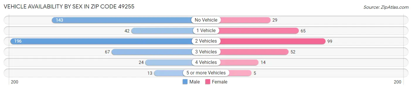 Vehicle Availability by Sex in Zip Code 49255