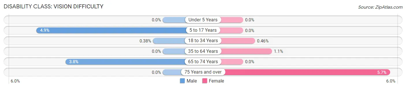 Disability in Zip Code 49255: <span>Vision Difficulty</span>