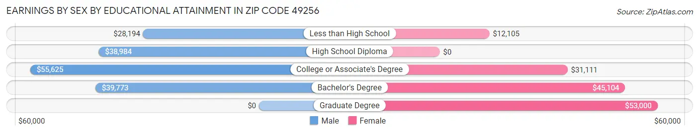 Earnings by Sex by Educational Attainment in Zip Code 49256