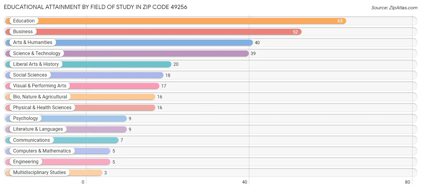 Educational Attainment by Field of Study in Zip Code 49256