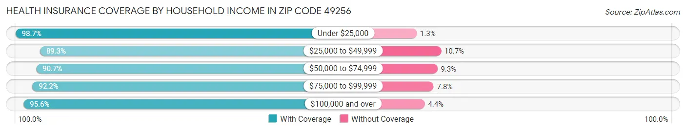 Health Insurance Coverage by Household Income in Zip Code 49256