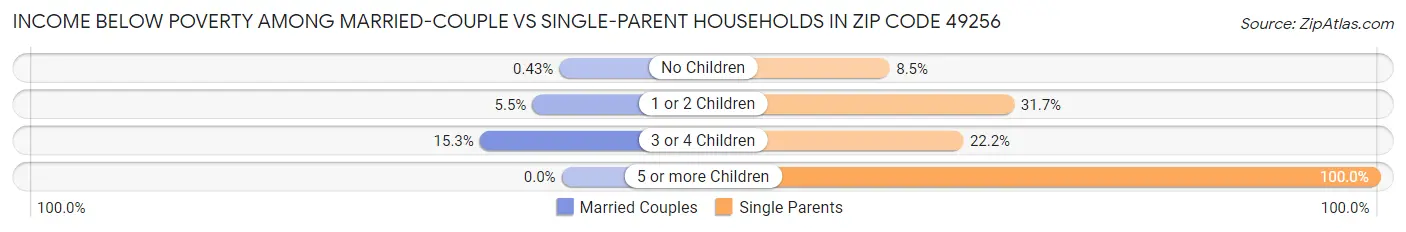Income Below Poverty Among Married-Couple vs Single-Parent Households in Zip Code 49256