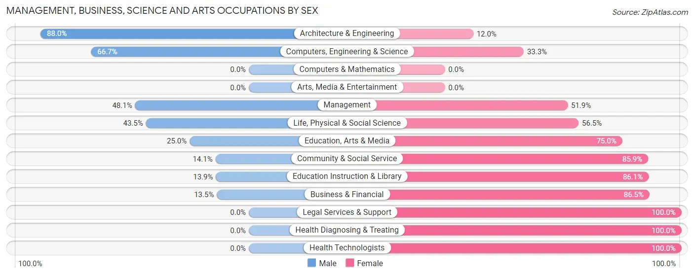 Management, Business, Science and Arts Occupations by Sex in Zip Code 49256