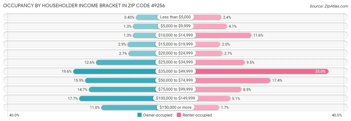 Occupancy by Householder Income Bracket in Zip Code 49256