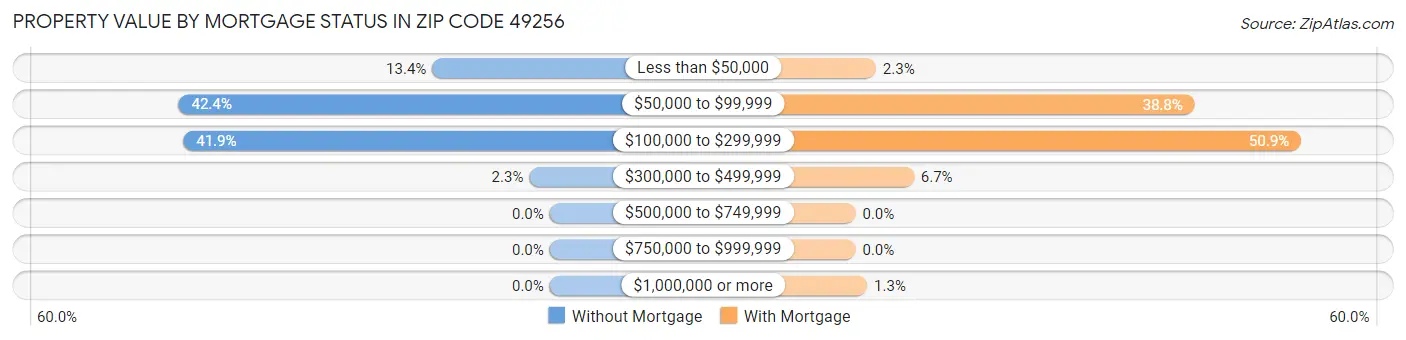 Property Value by Mortgage Status in Zip Code 49256