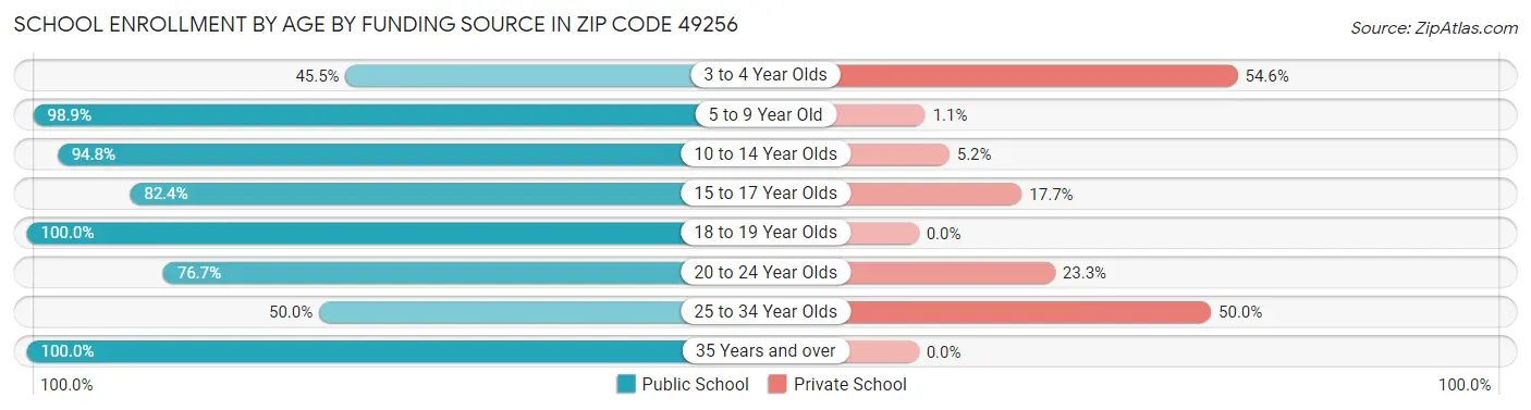 School Enrollment by Age by Funding Source in Zip Code 49256