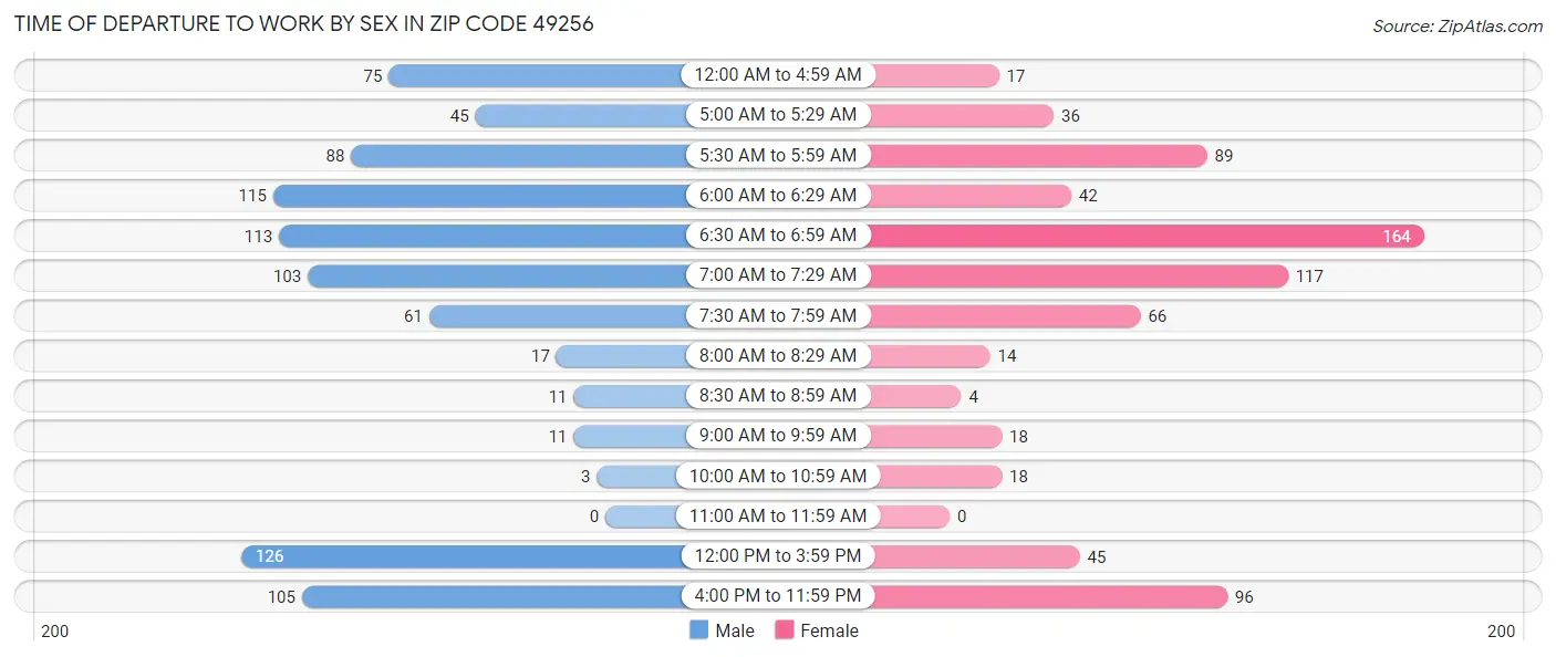 Time of Departure to Work by Sex in Zip Code 49256