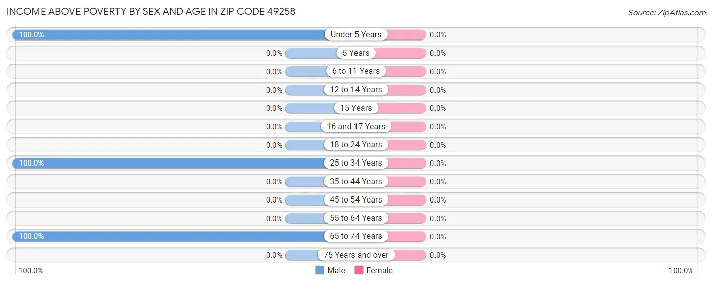 Income Above Poverty by Sex and Age in Zip Code 49258