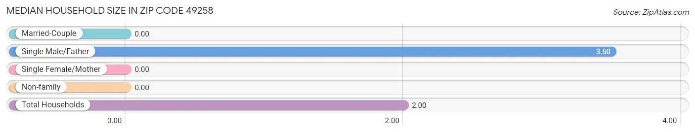 Median Household Size in Zip Code 49258