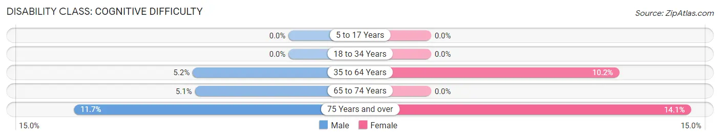 Disability in Zip Code 49259: <span>Cognitive Difficulty</span>