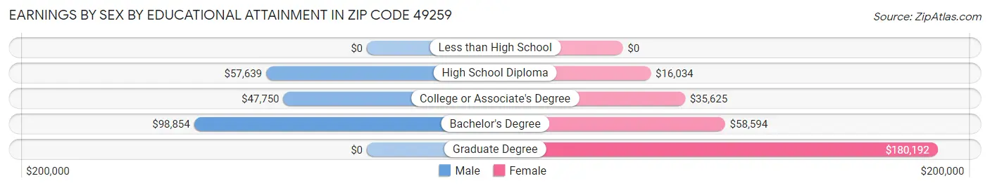 Earnings by Sex by Educational Attainment in Zip Code 49259