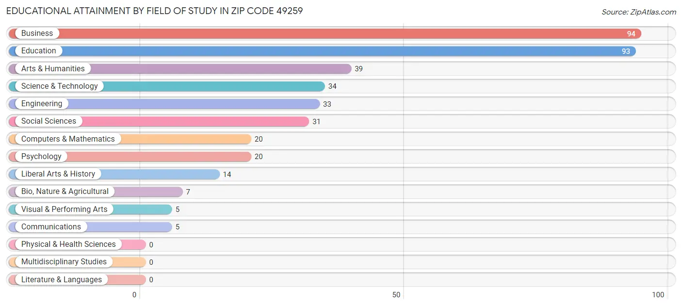 Educational Attainment by Field of Study in Zip Code 49259