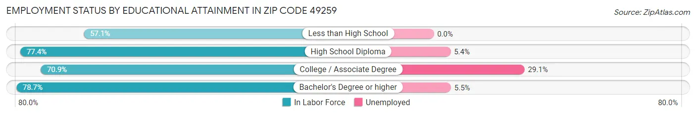 Employment Status by Educational Attainment in Zip Code 49259
