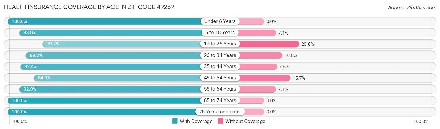 Health Insurance Coverage by Age in Zip Code 49259