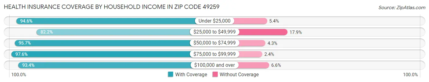 Health Insurance Coverage by Household Income in Zip Code 49259