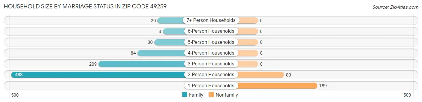 Household Size by Marriage Status in Zip Code 49259