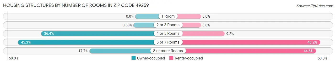 Housing Structures by Number of Rooms in Zip Code 49259