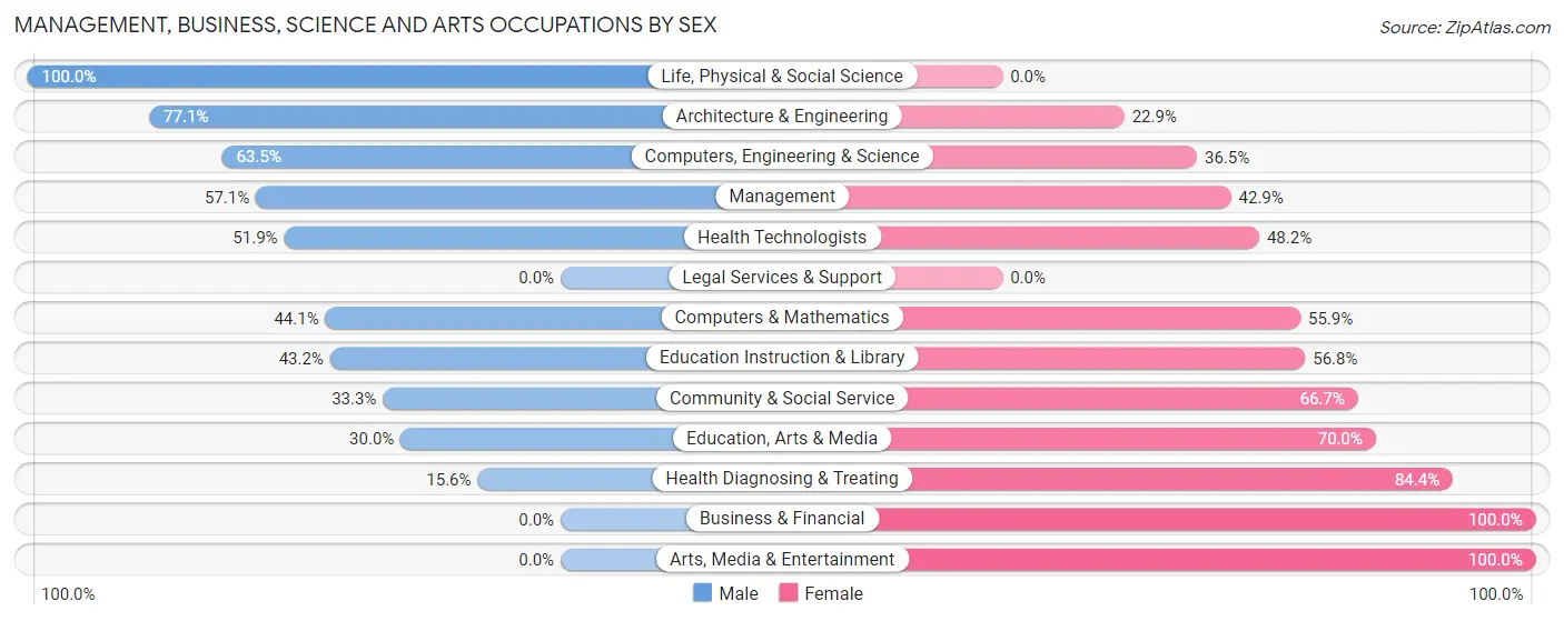 Management, Business, Science and Arts Occupations by Sex in Zip Code 49259