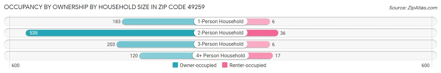 Occupancy by Ownership by Household Size in Zip Code 49259