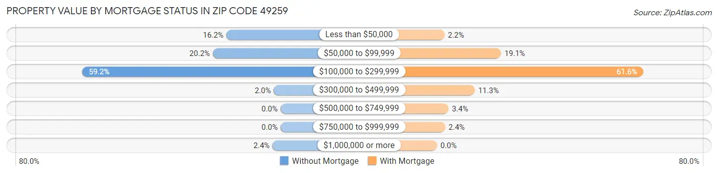 Property Value by Mortgage Status in Zip Code 49259