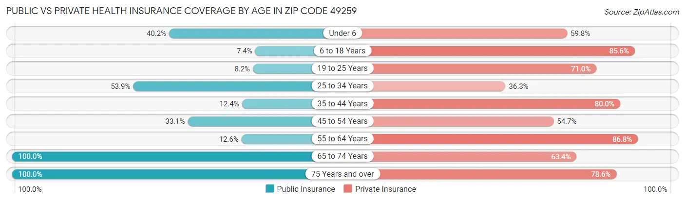 Public vs Private Health Insurance Coverage by Age in Zip Code 49259