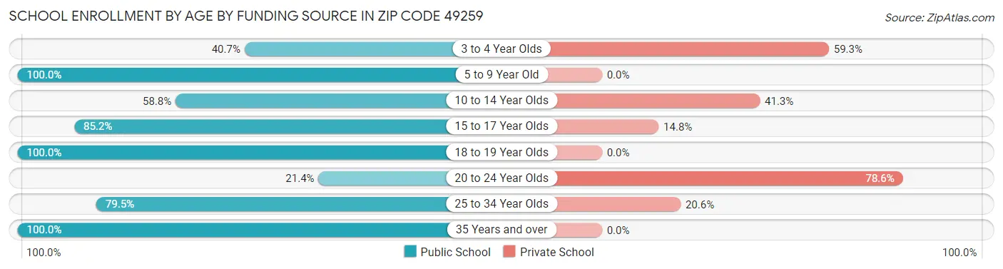 School Enrollment by Age by Funding Source in Zip Code 49259