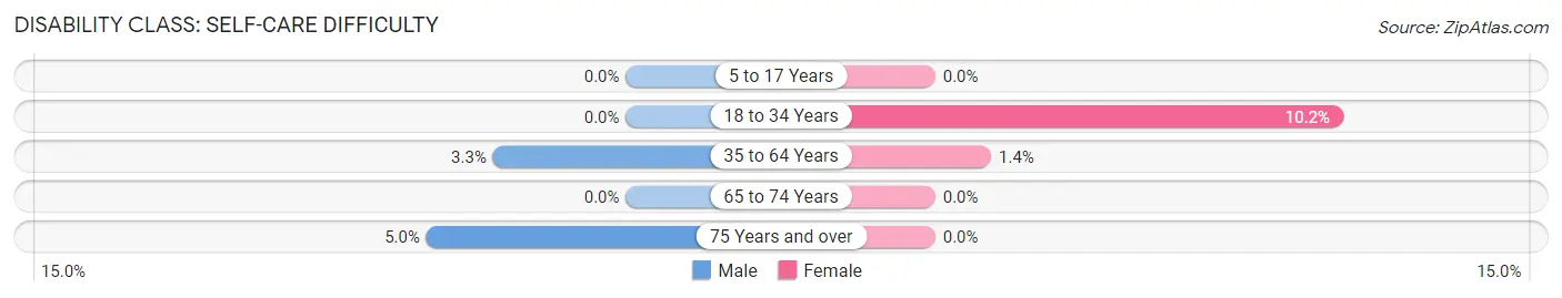 Disability in Zip Code 49259: <span>Self-Care Difficulty</span>