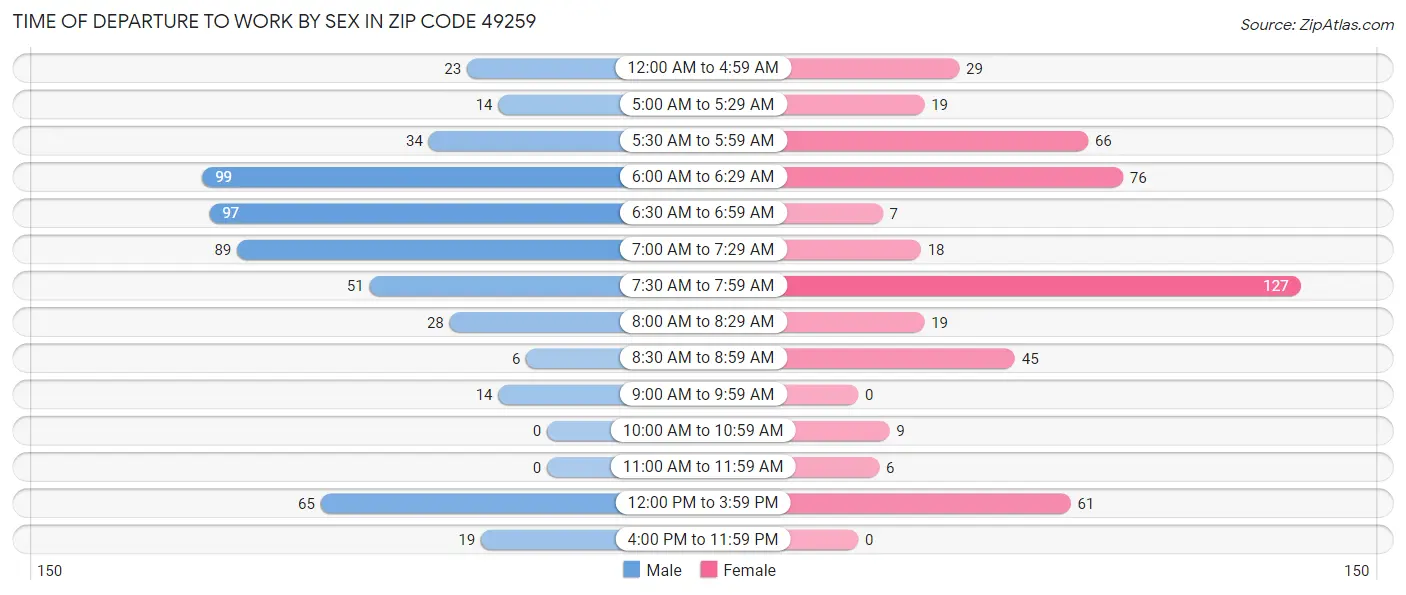 Time of Departure to Work by Sex in Zip Code 49259