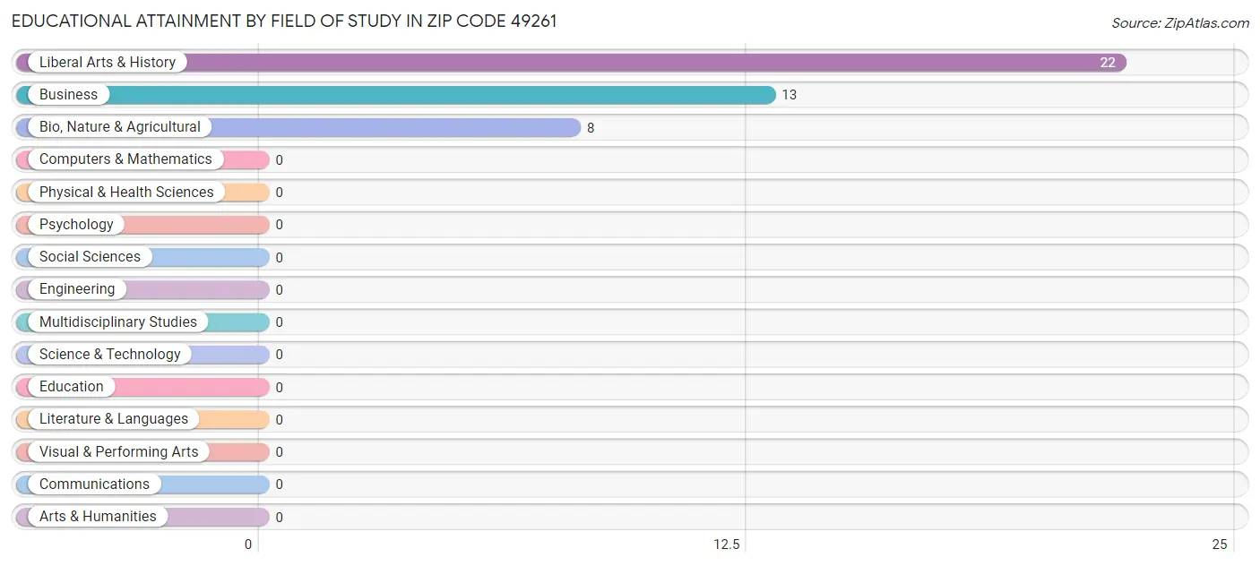 Educational Attainment by Field of Study in Zip Code 49261