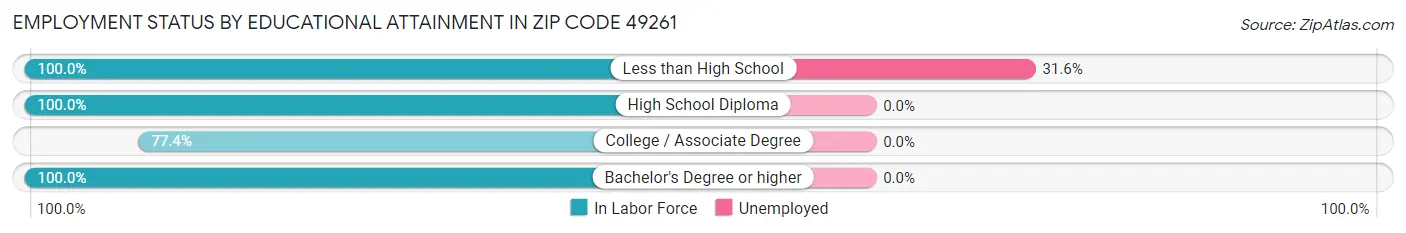Employment Status by Educational Attainment in Zip Code 49261